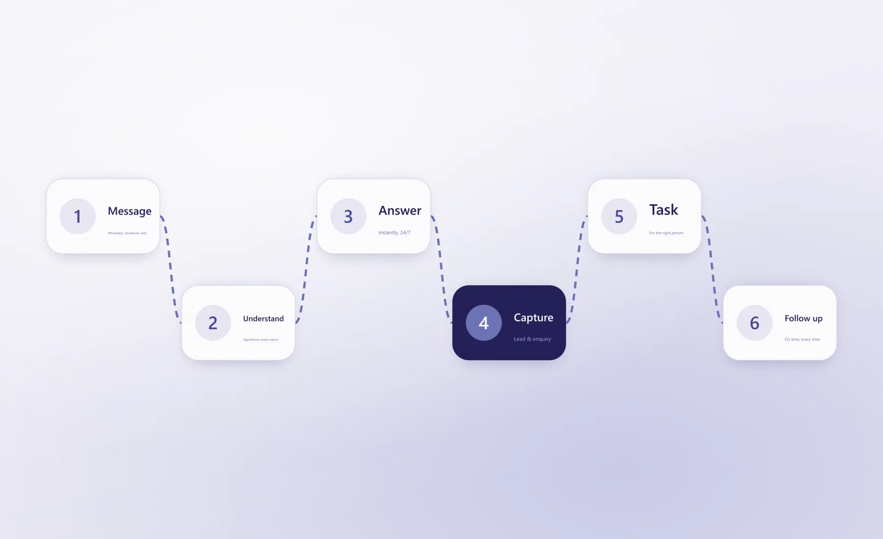 Agentforce flow from message to follow-up