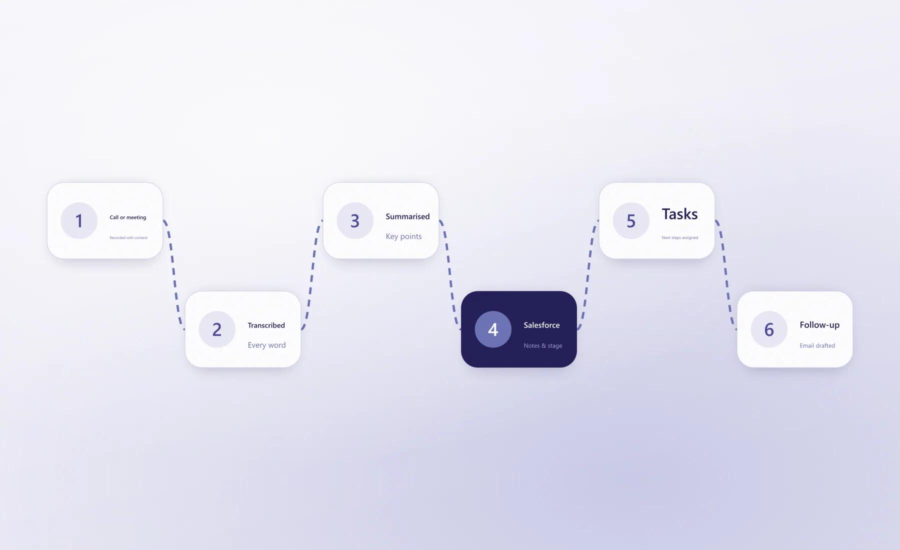 Flow from meeting to Salesforce tasks