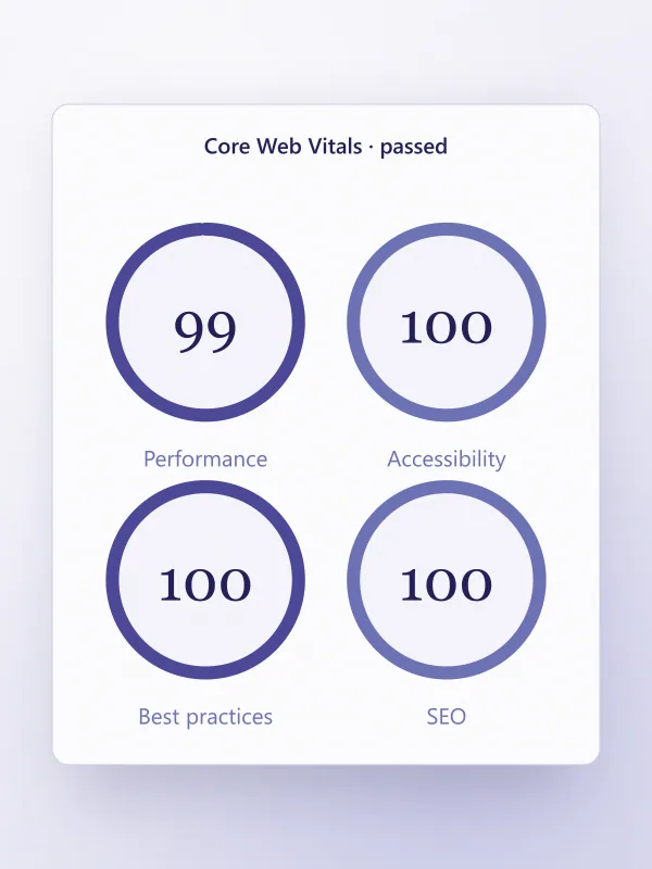Website performance and SEO scores