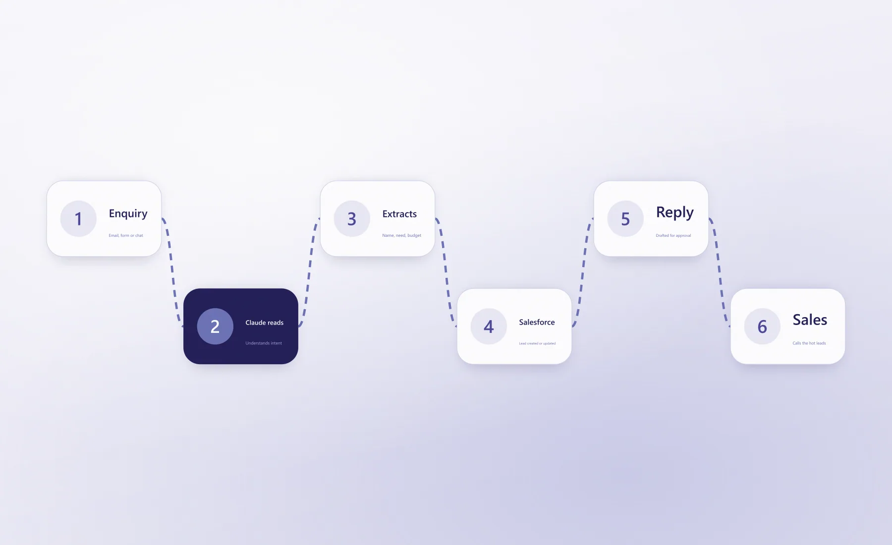 Flow from enquiry to Claude to Salesforce lead