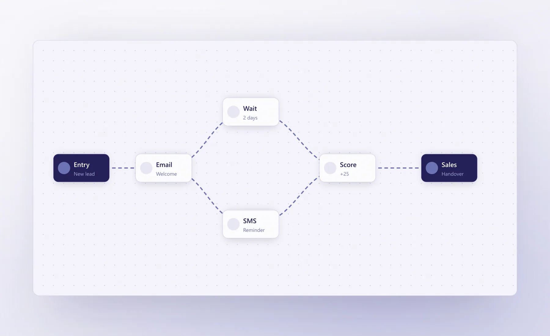 Marketing Cloud customer journey canvas