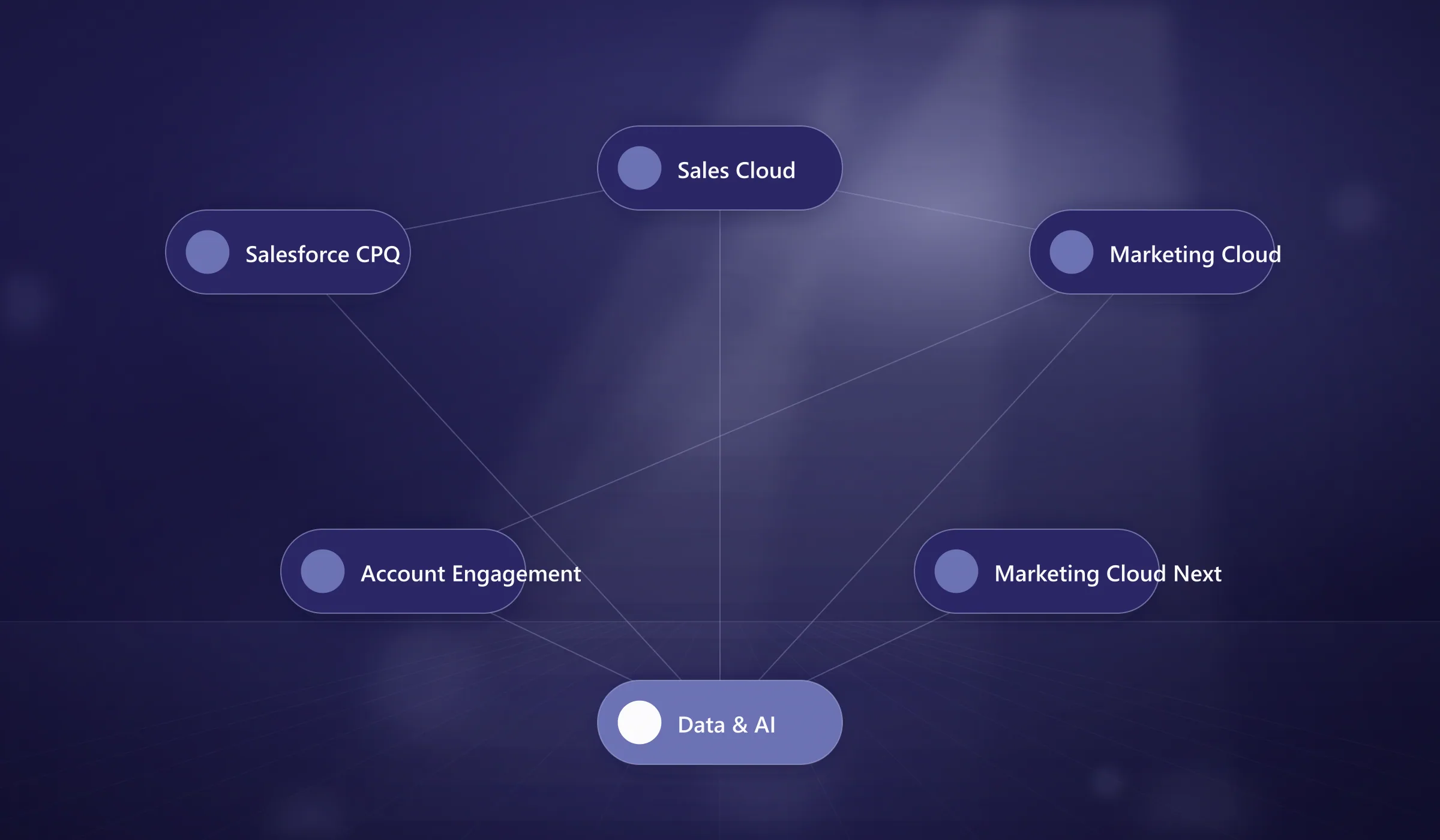 Salesforce consulting: CPQ, Sales Cloud and Marketing Cloud connected as one system