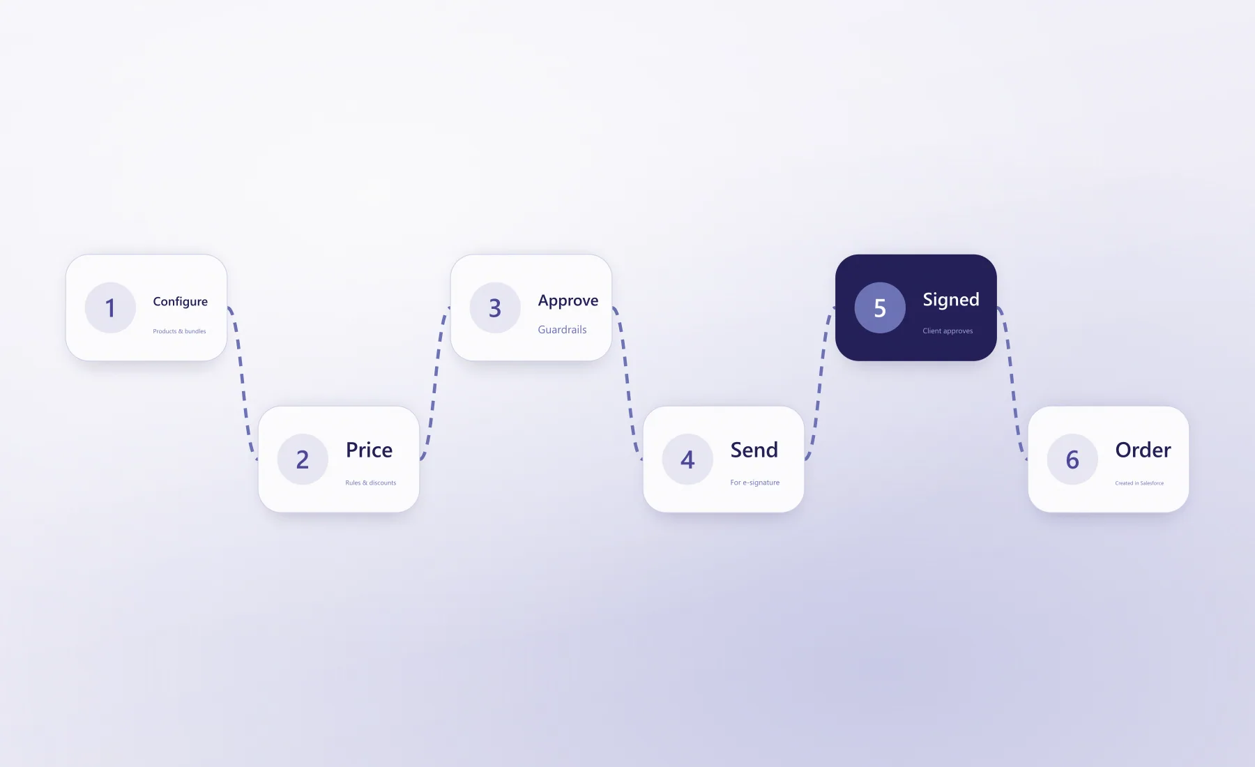Quote-to-signature process from configure to order