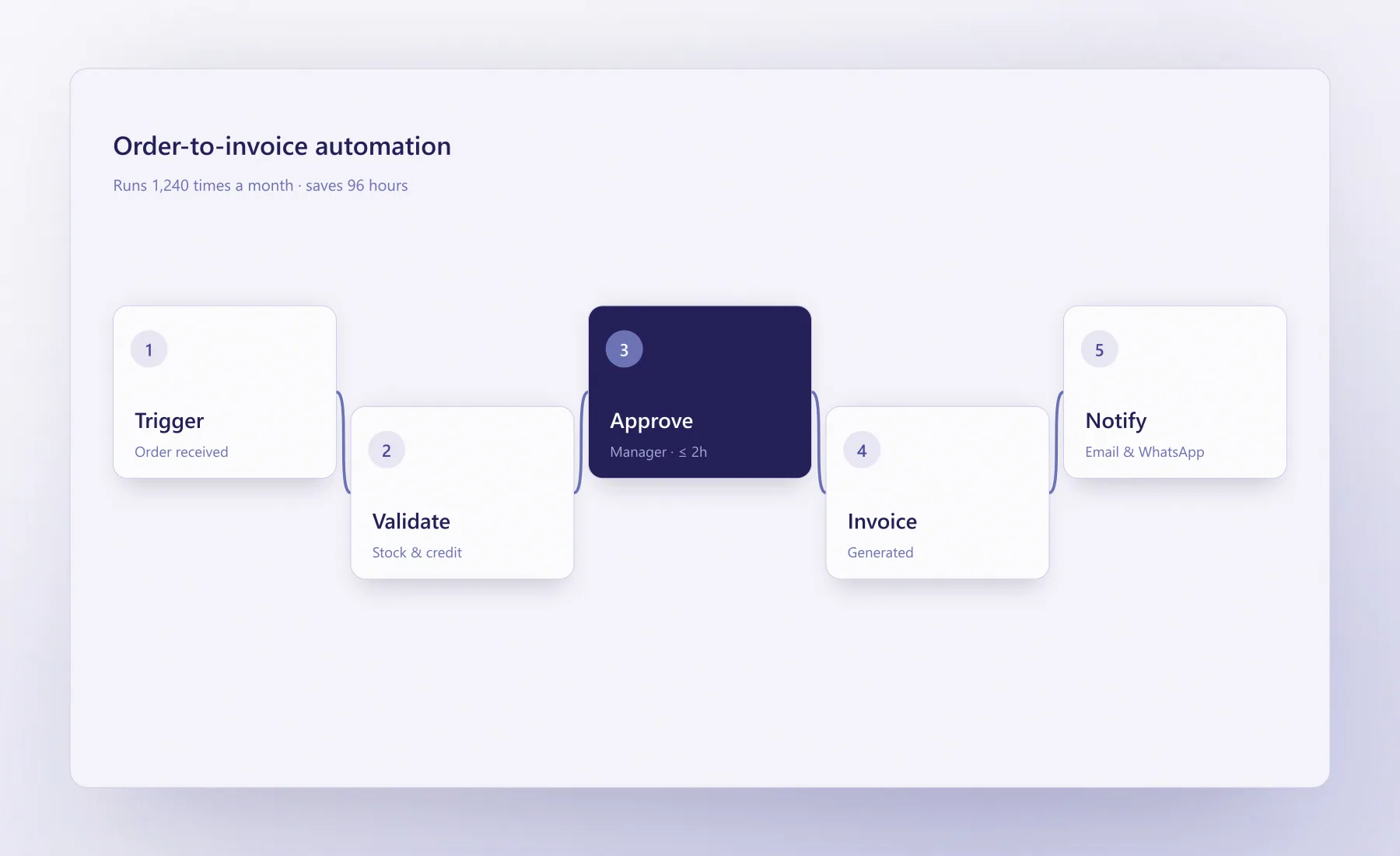 Workflow automation canvas with connected steps