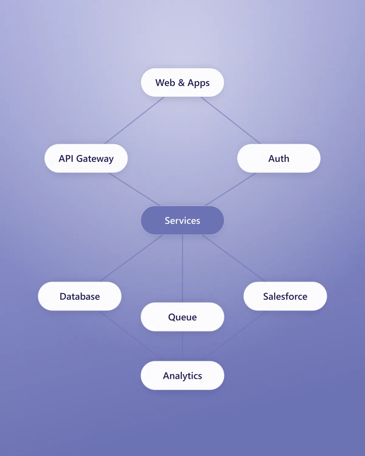 Cloud software architecture diagram